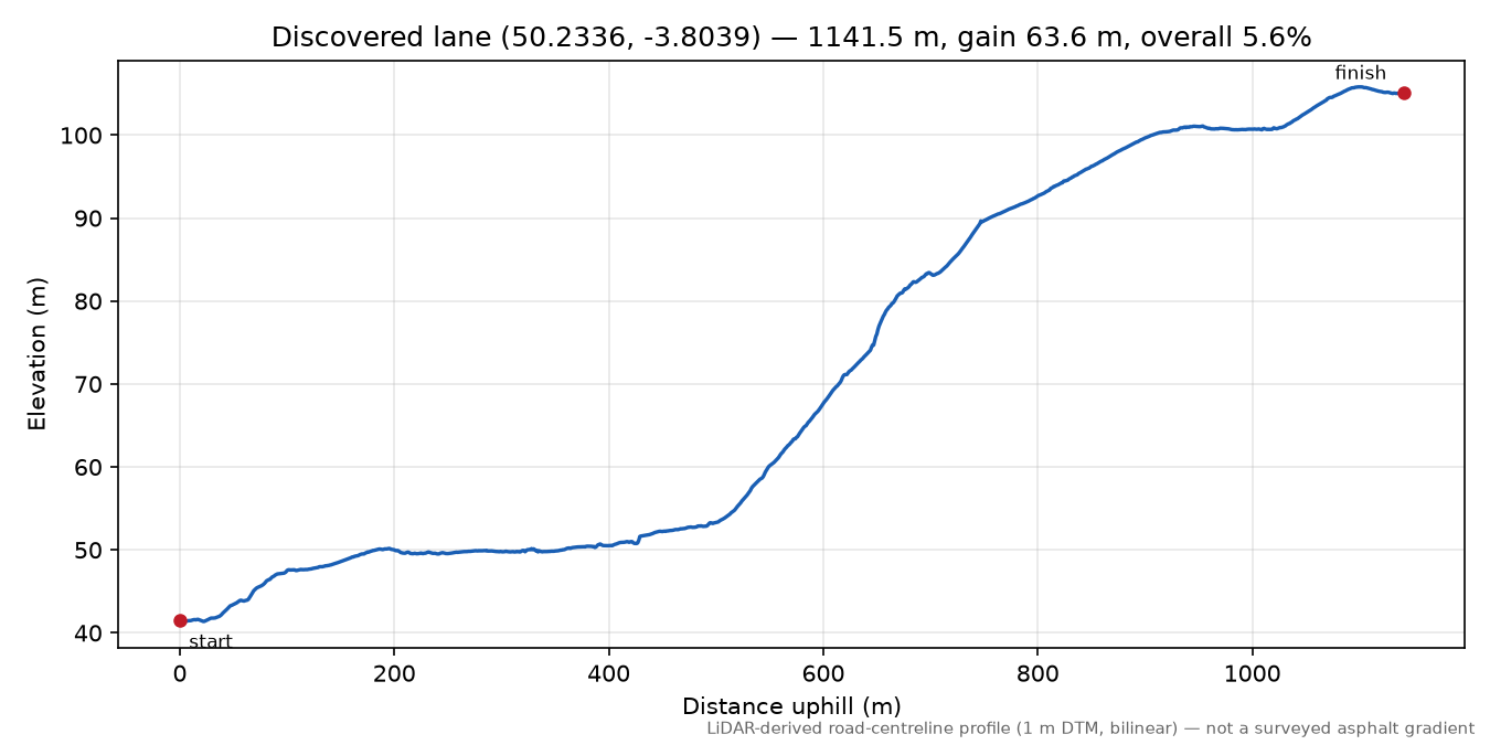 Lane near Combe elevation profile