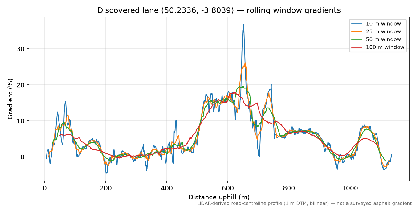 Lane near Combe rolling gradient profile