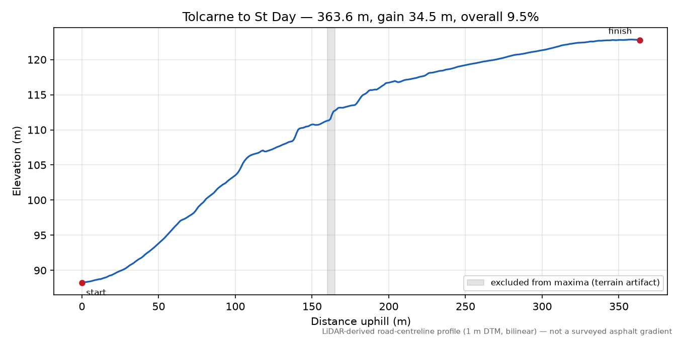 Tolcarne to St Day elevation profile