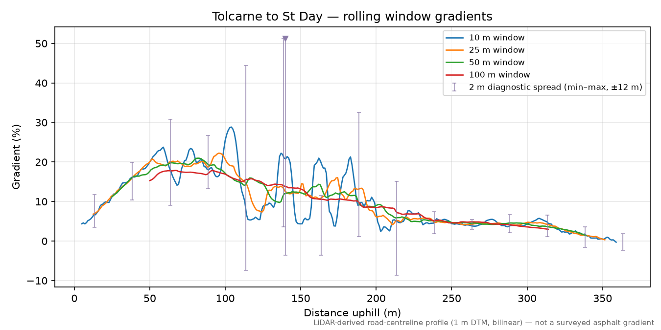 Tolcarne to St Day rolling gradient profile