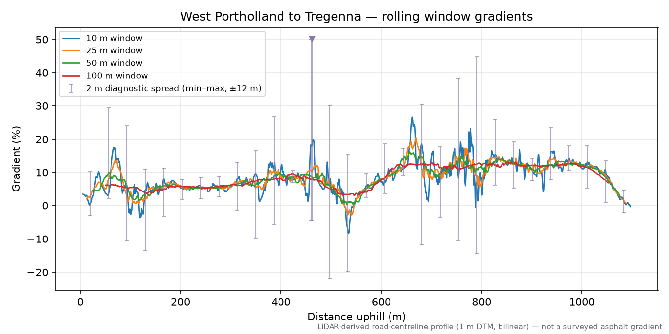 West Portholland to Tregenna rolling gradient profile