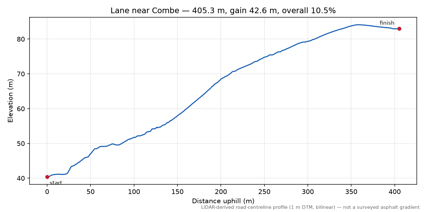 Lane near Combe elevation profile