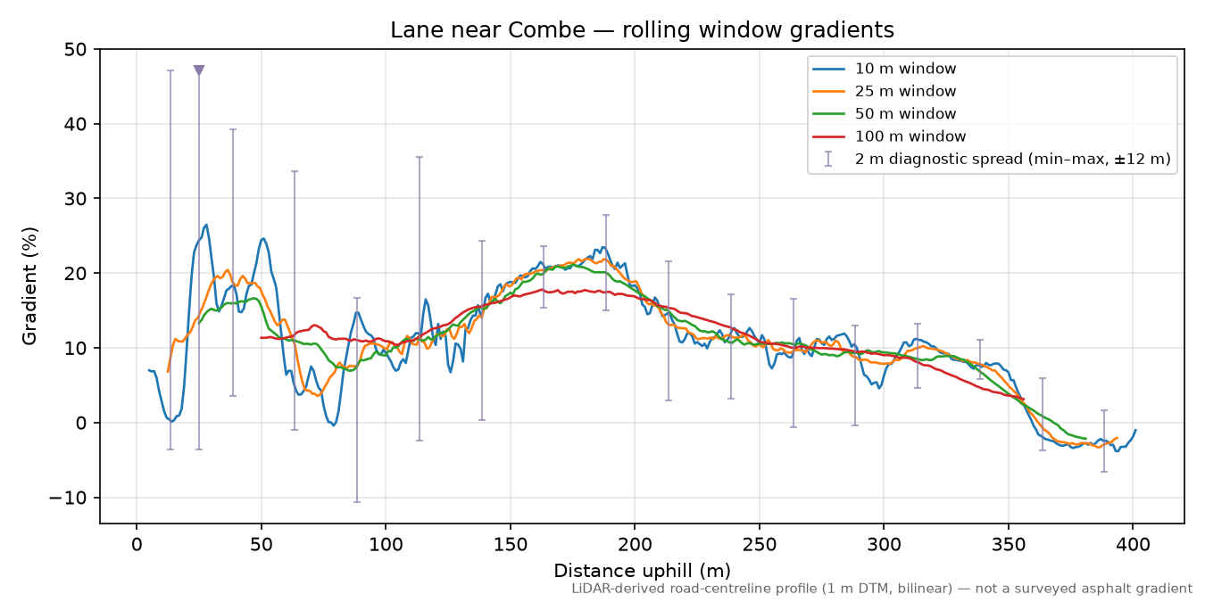 Lane near Combe rolling gradient profile