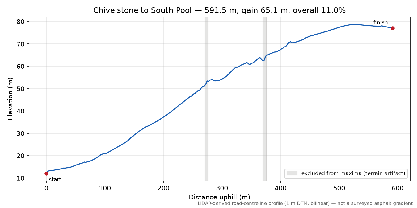 Chivelstone to South Pool elevation profile