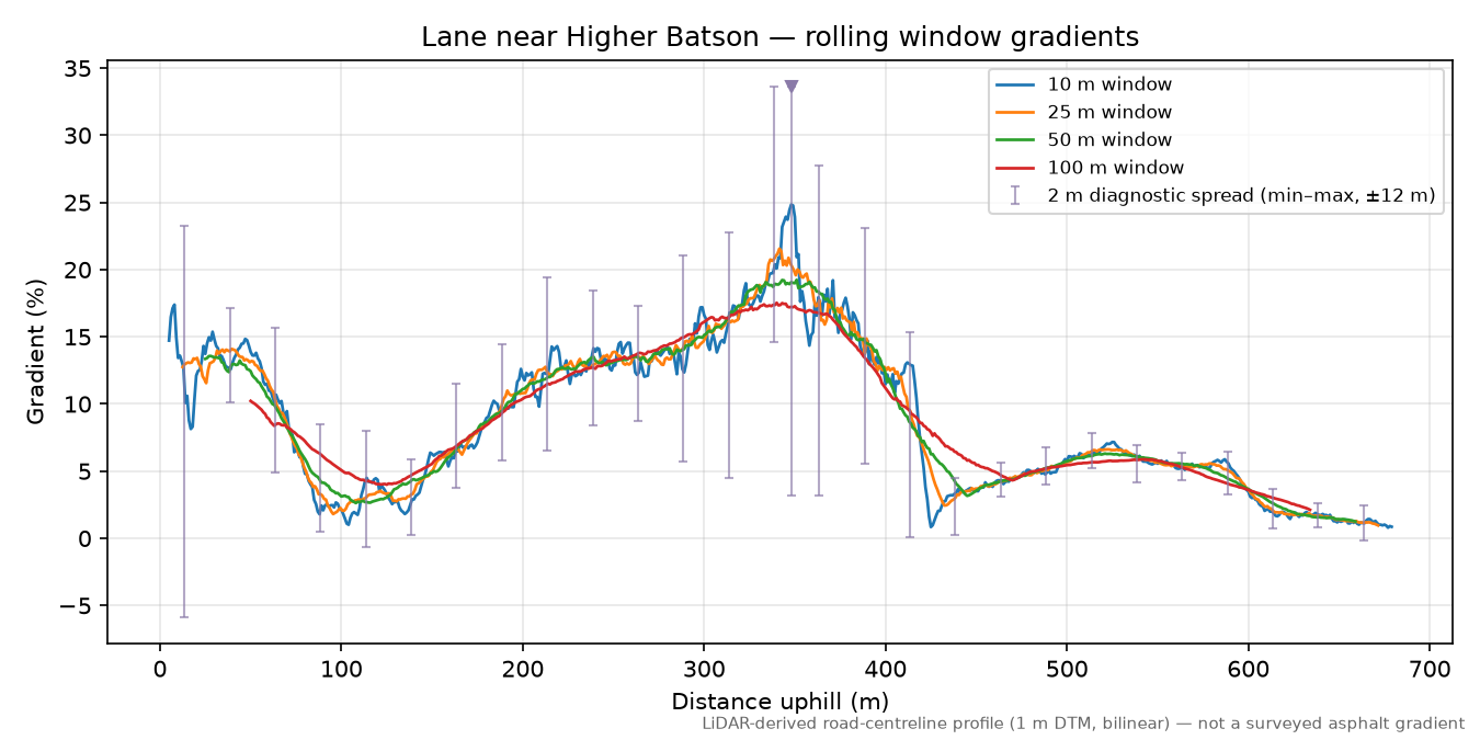 Lane near Higher Batson rolling gradient profile