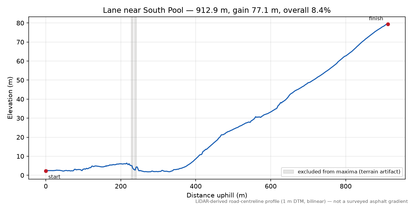 Lane near South Pool elevation profile