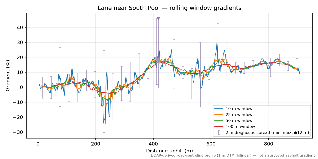 Lane near South Pool rolling gradient profile