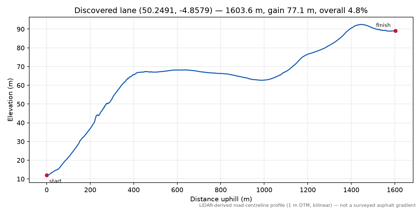 Lane near St Michael Caerhays elevation profile