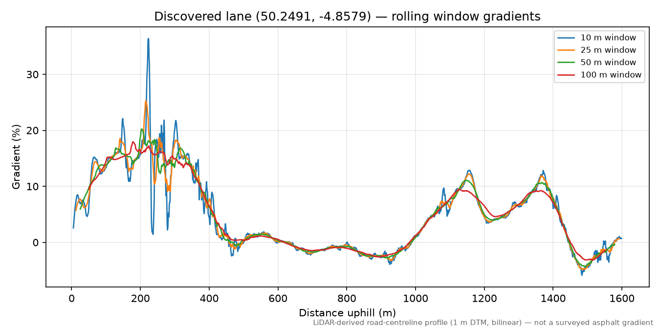 Lane near St Michael Caerhays rolling gradient profile