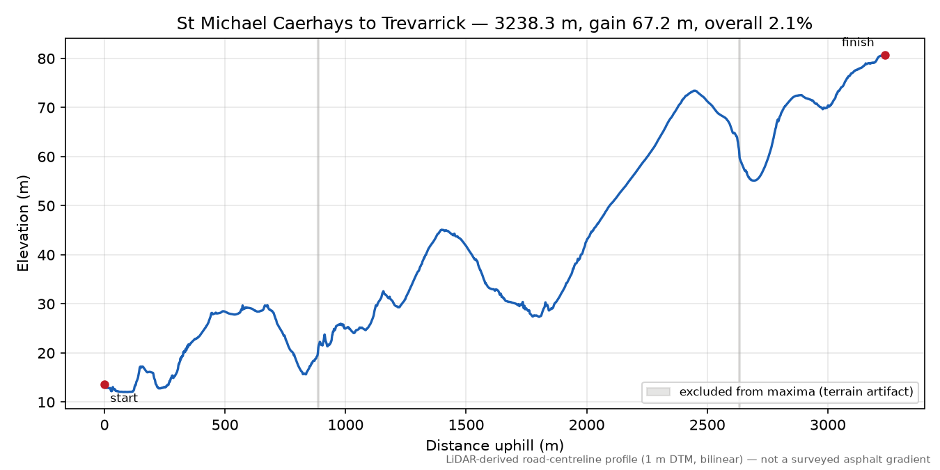 St Michael Caerhays to Trevarrick elevation profile