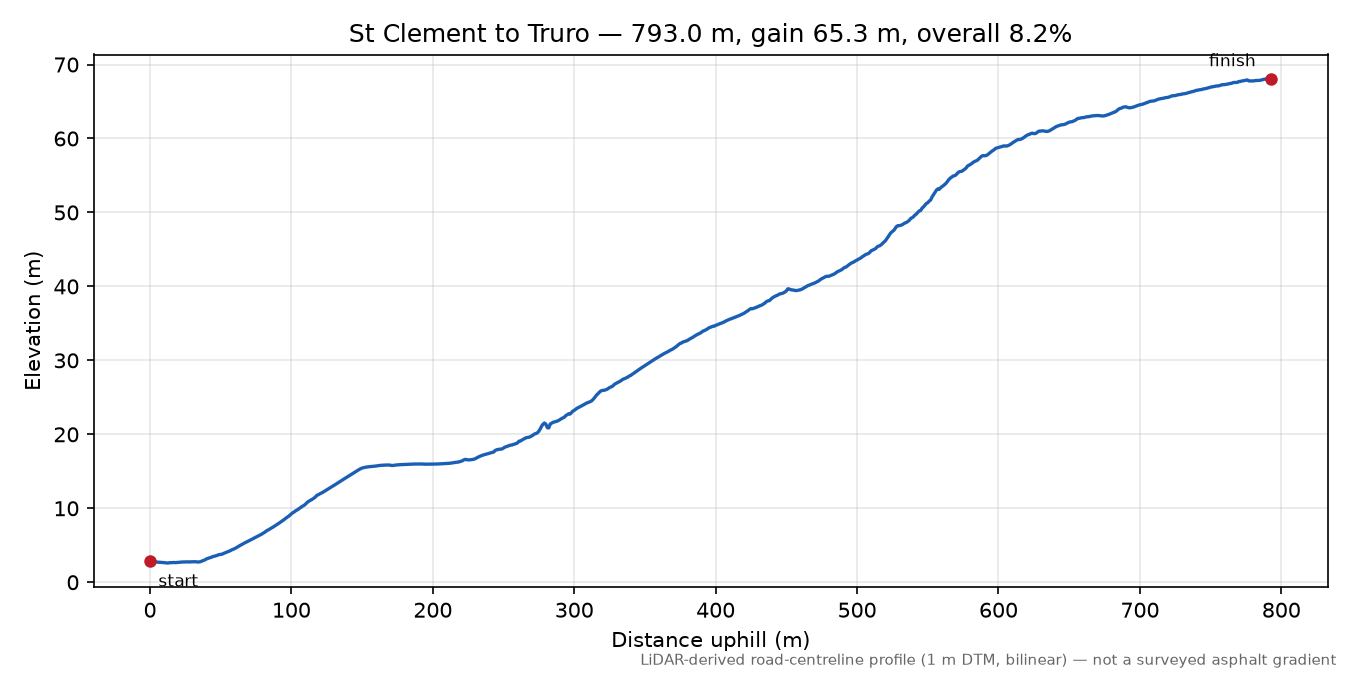 St Clement to Truro elevation profile