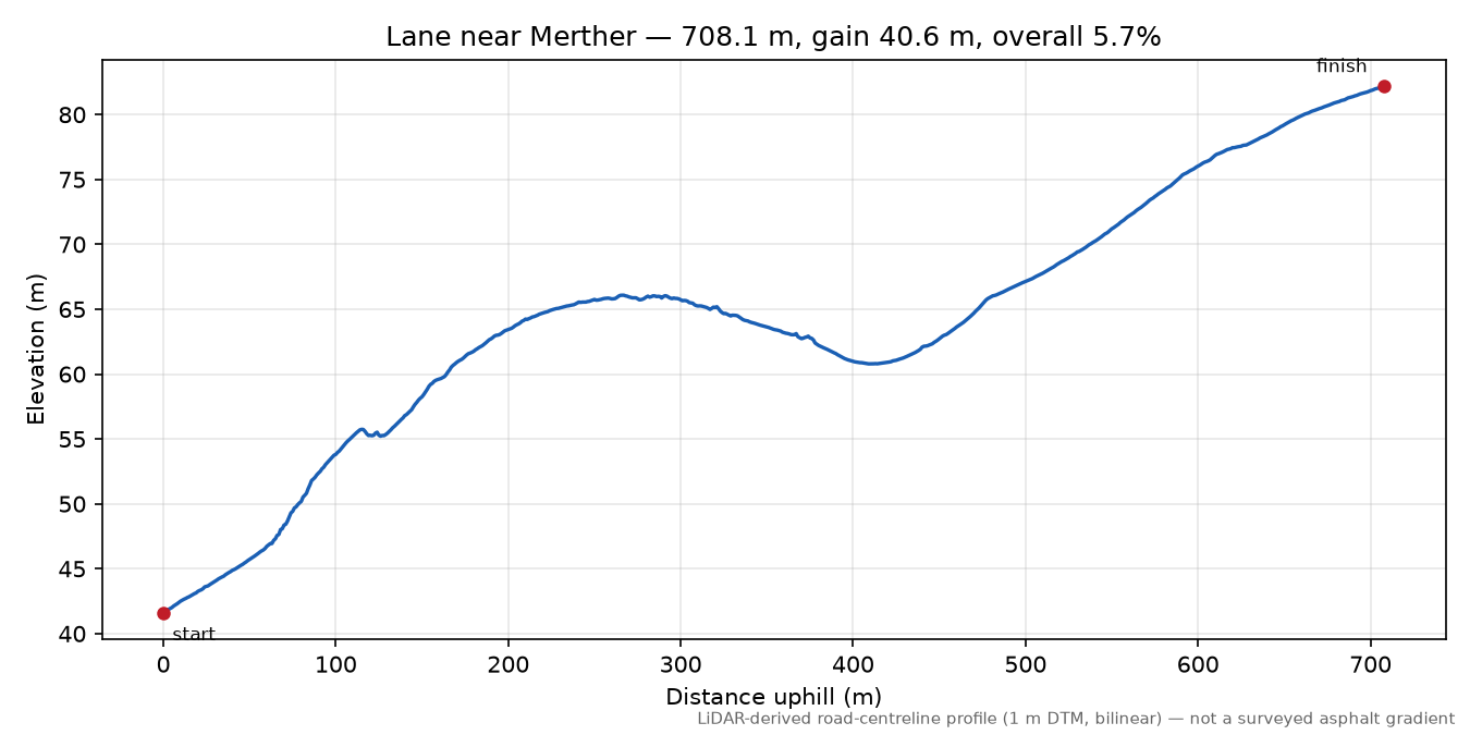 Lane near Merther elevation profile