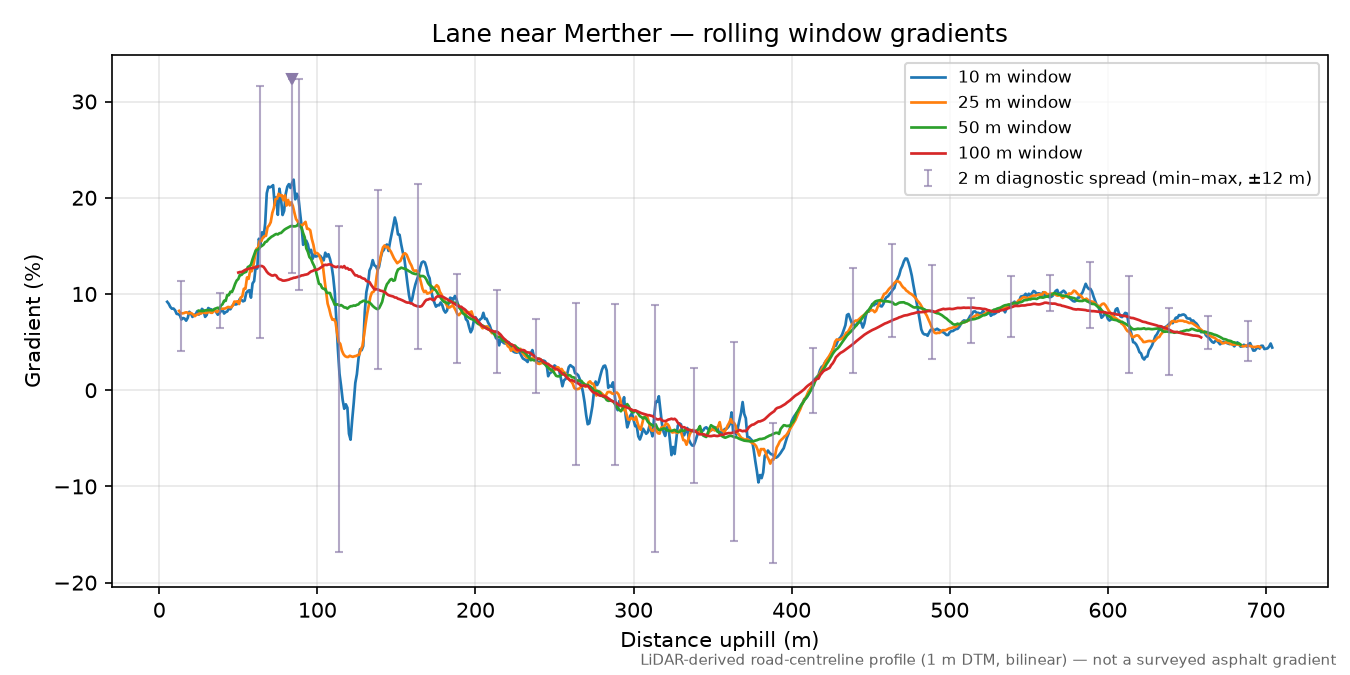 Lane near Merther rolling gradient profile