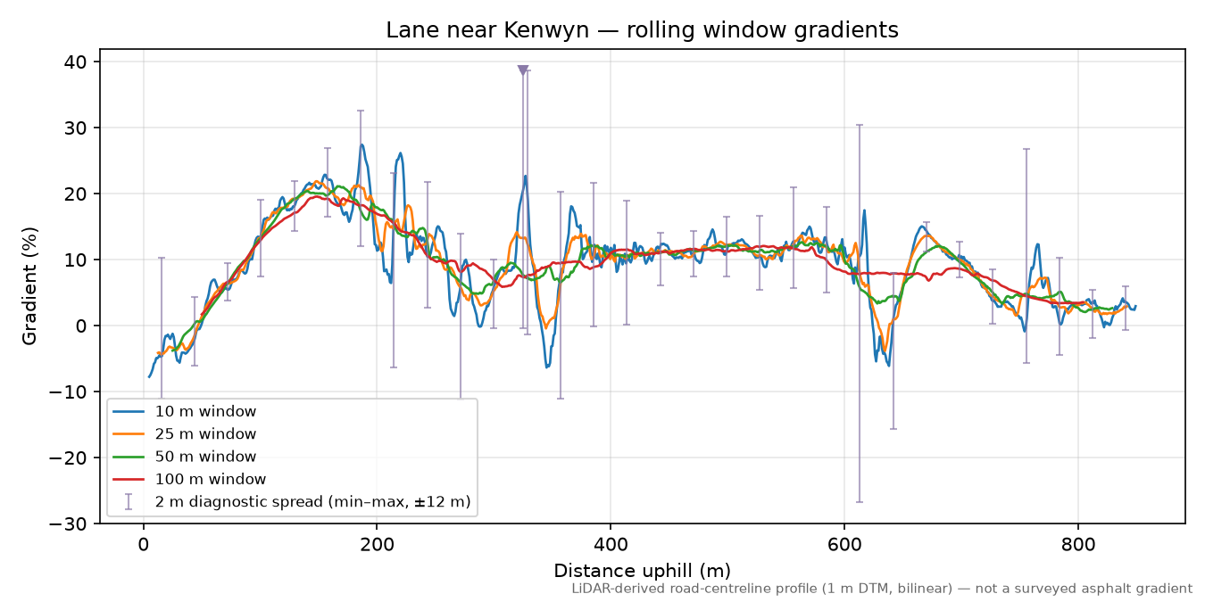 Lane near Kenwyn rolling gradient profile