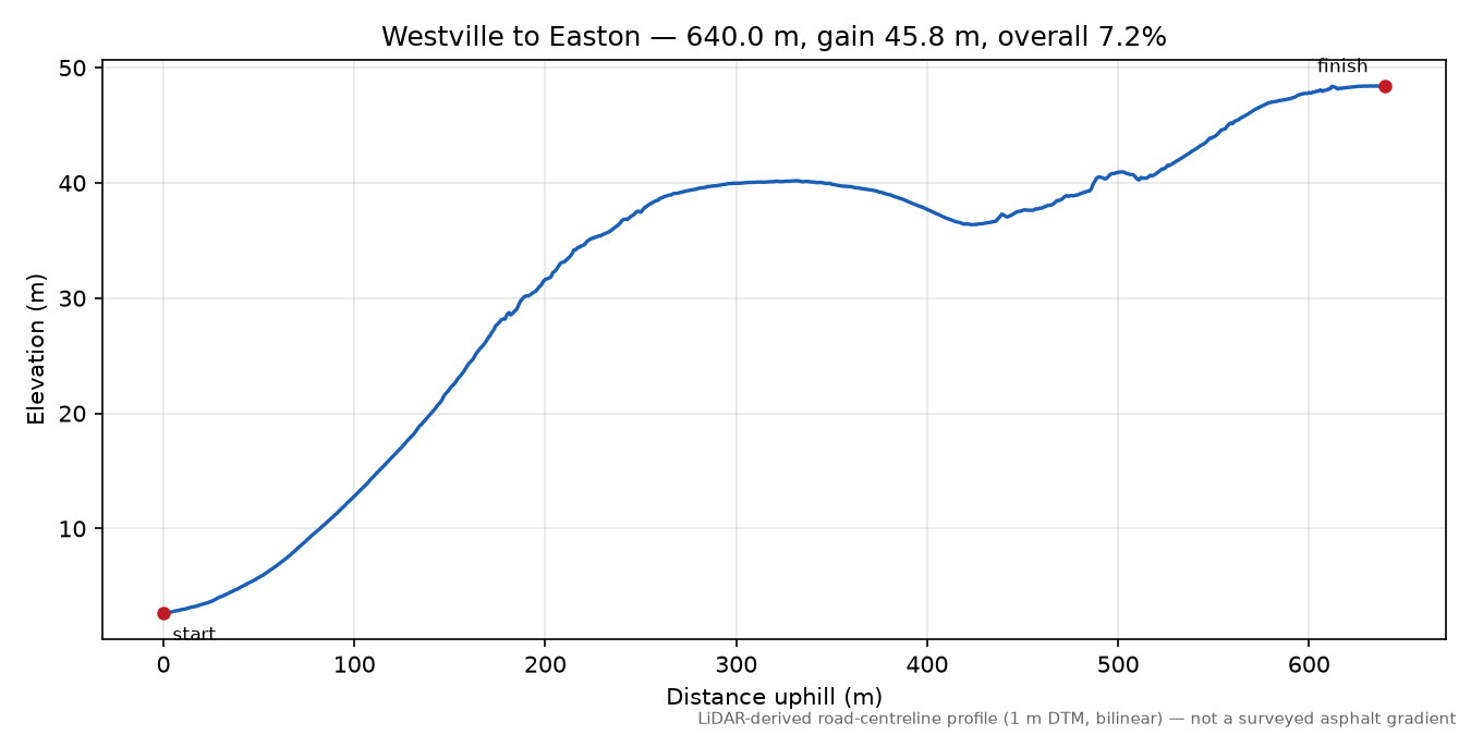 Westville to Easton elevation profile