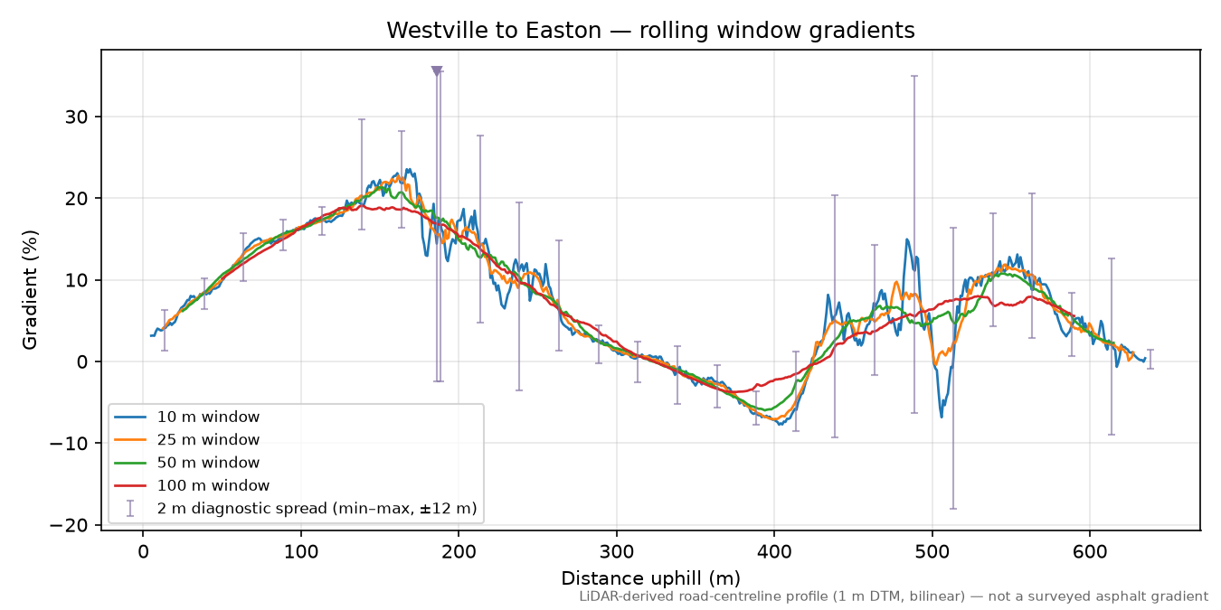 Westville to Easton rolling gradient profile