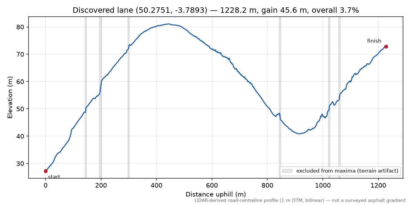 Easton to West Alvington elevation profile
