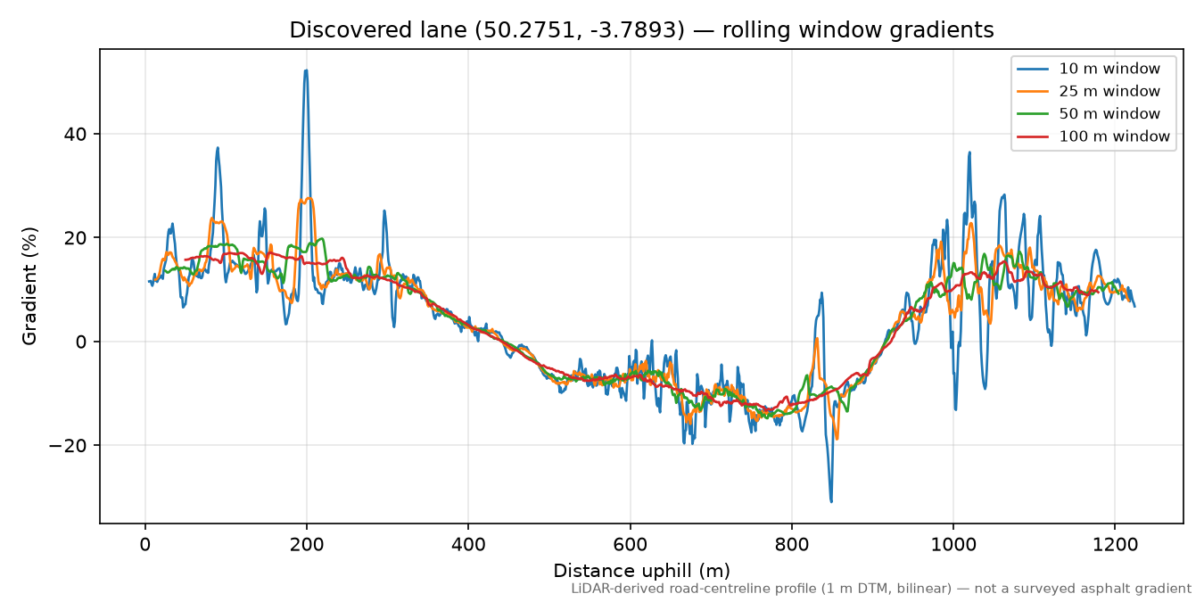 Easton to West Alvington rolling gradient profile