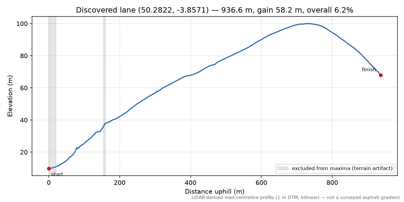 Lane near Buckland elevation profile
