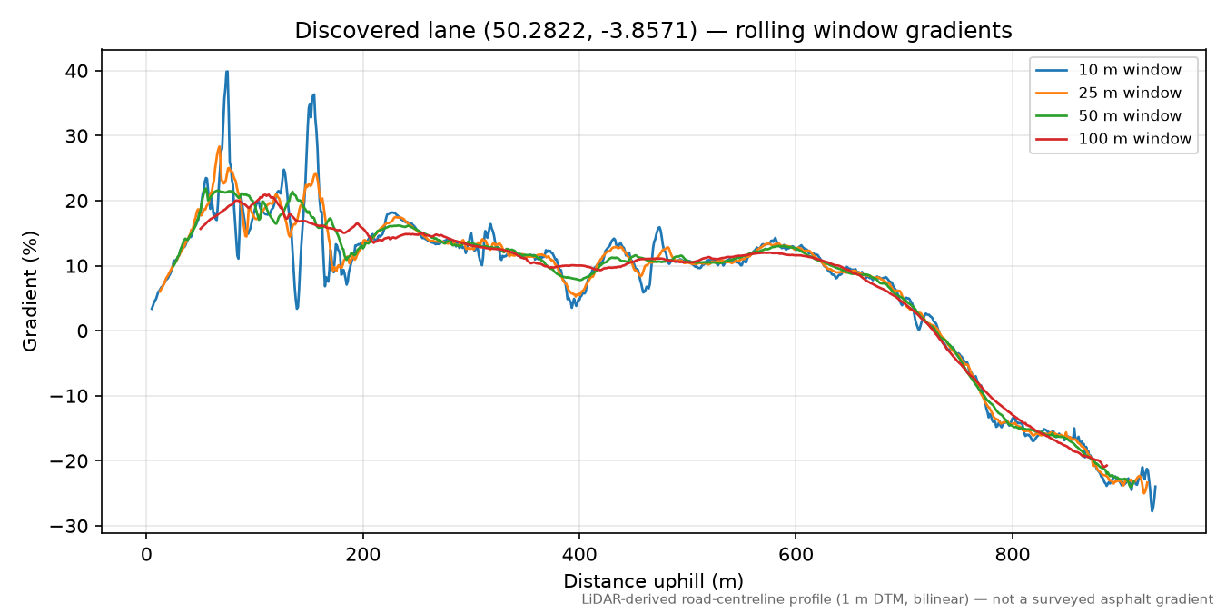 Lane near Buckland rolling gradient profile