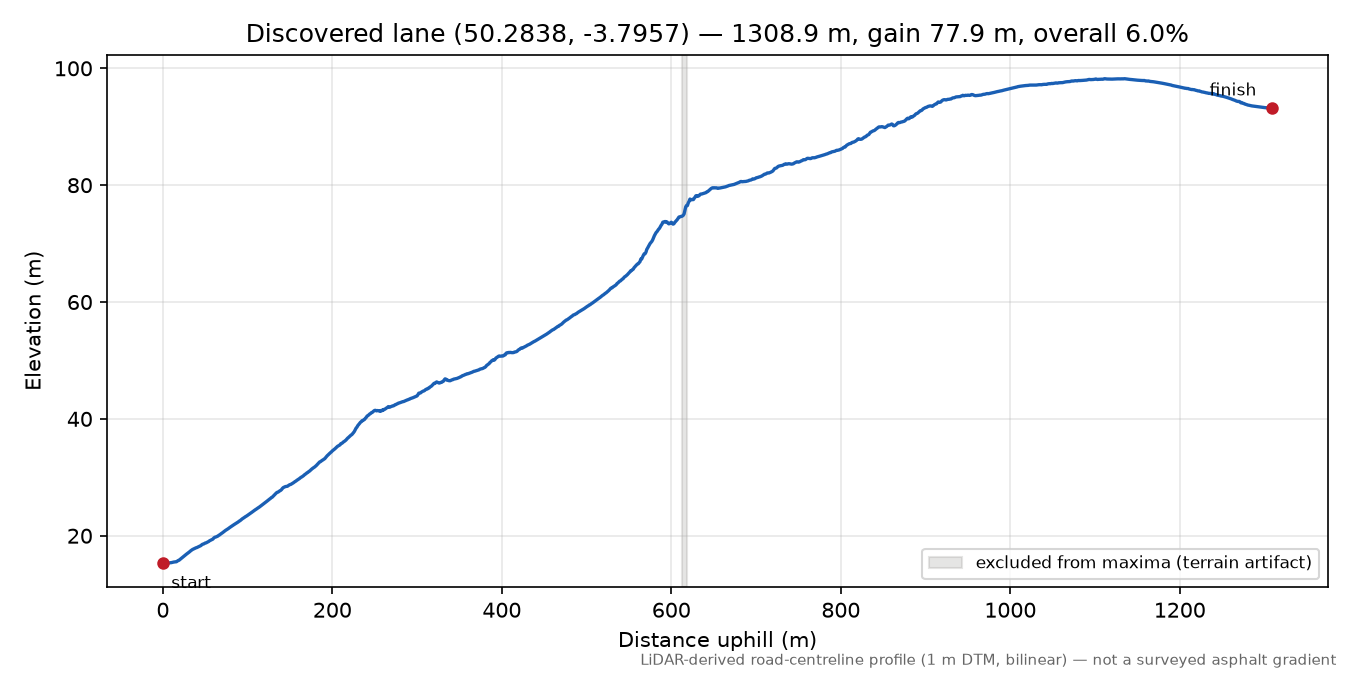 Lane near West Alvington elevation profile