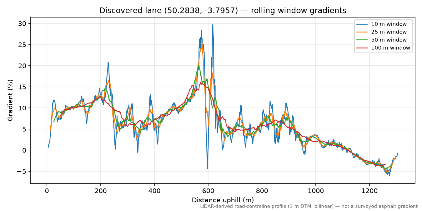Lane near West Alvington rolling gradient profile