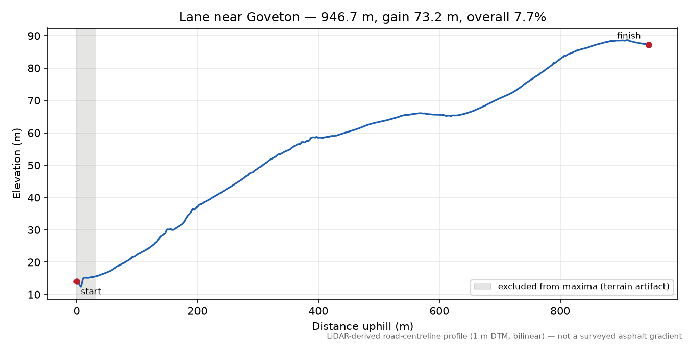 Lane near Goveton elevation profile
