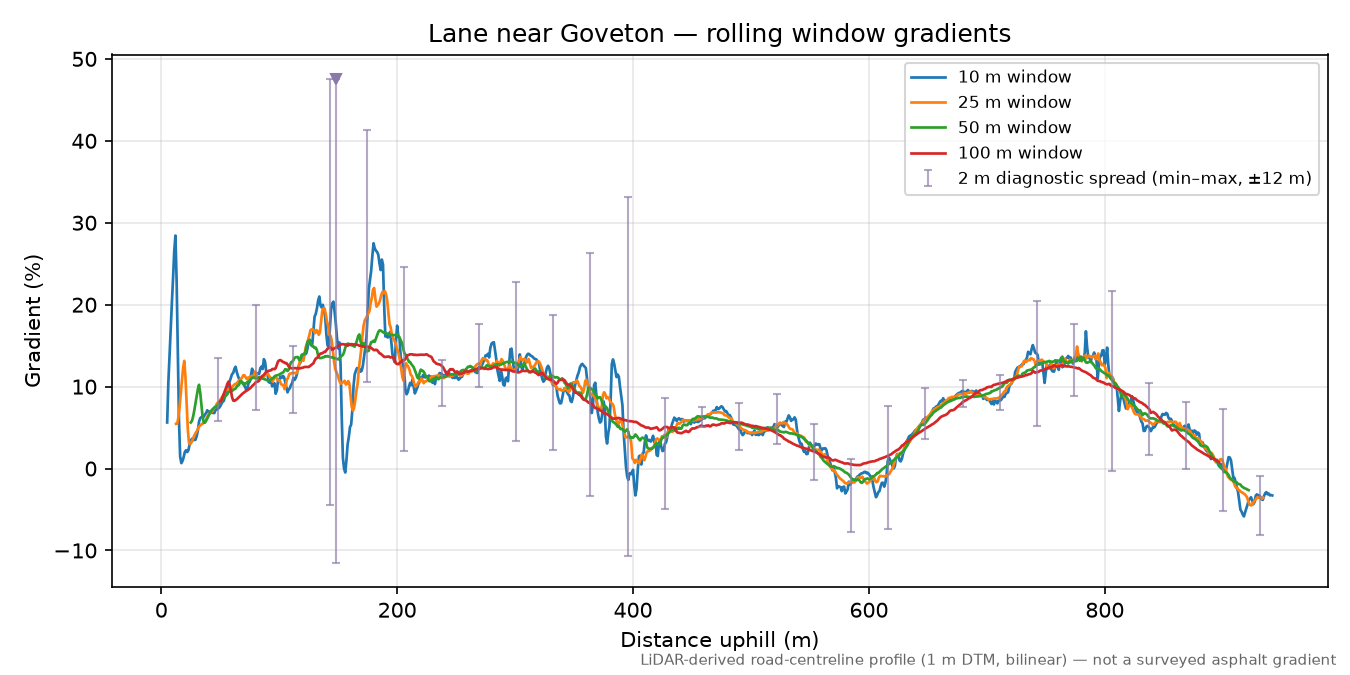 Lane near Goveton rolling gradient profile
