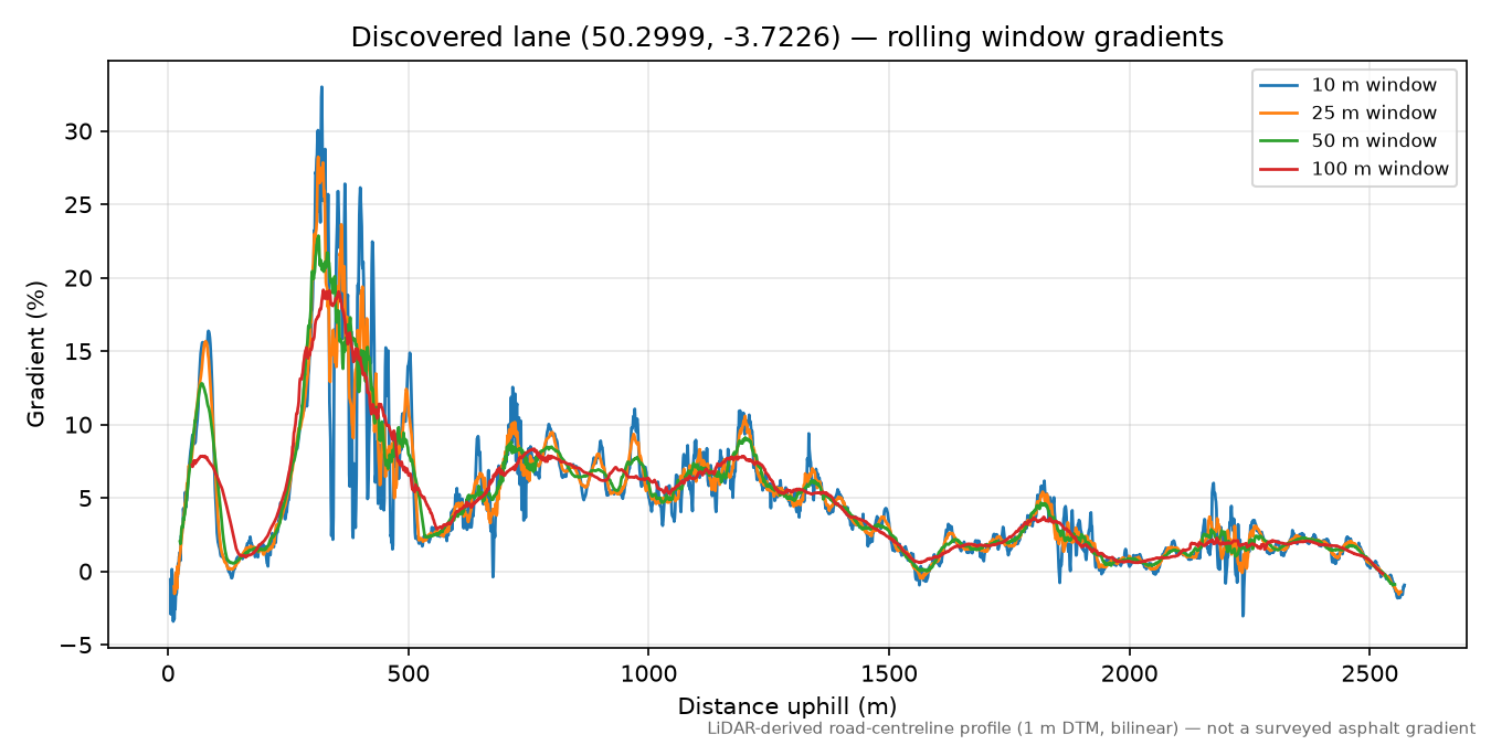 Goveton to Cole's Cross rolling gradient profile