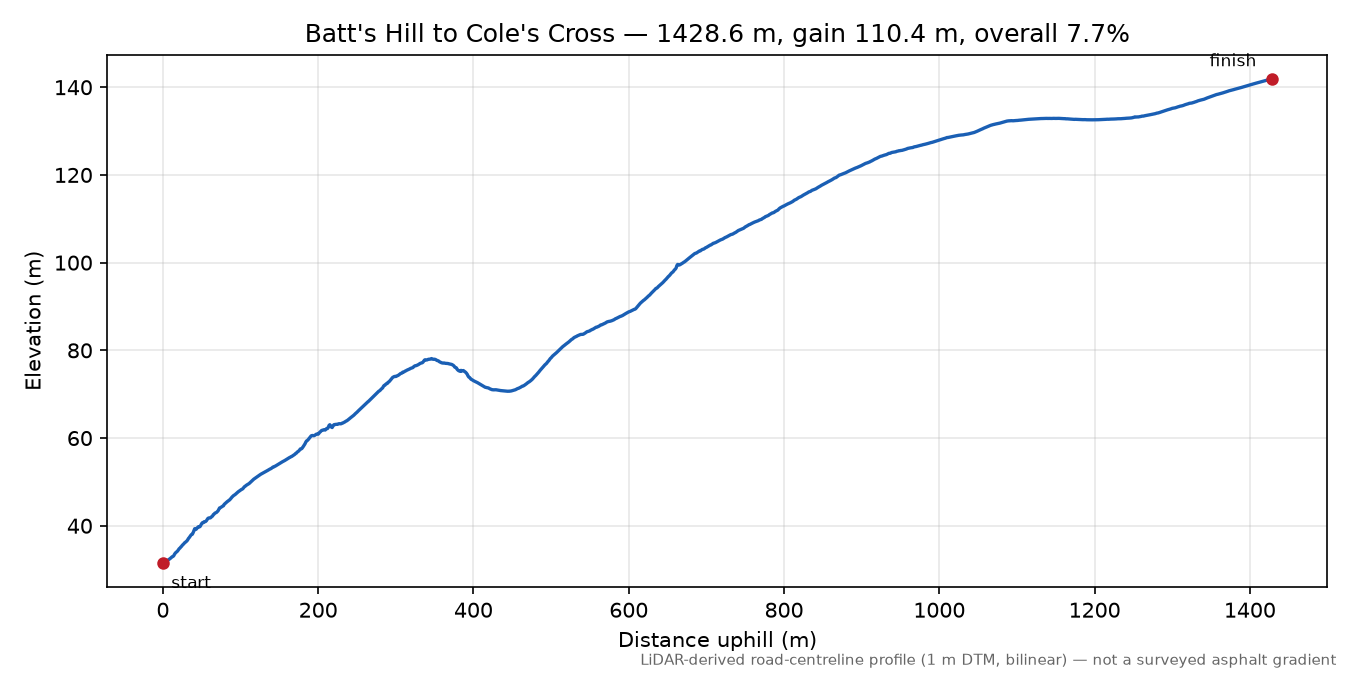Batt's Hill to Cole's Cross elevation profile