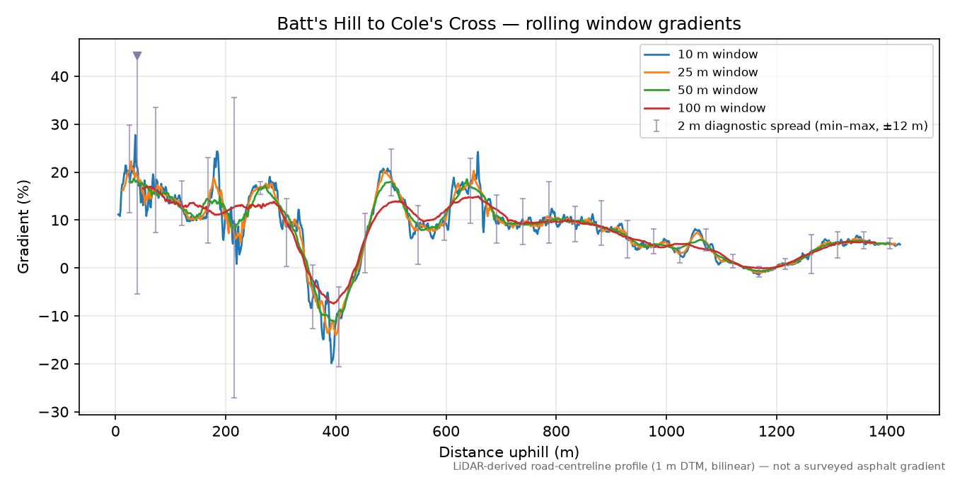 Batt's Hill to Cole's Cross rolling gradient profile