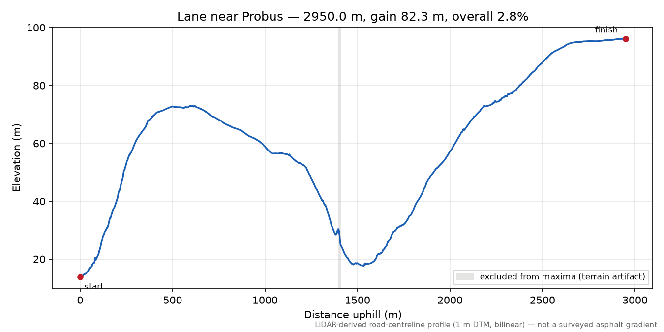Lane near Probus elevation profile