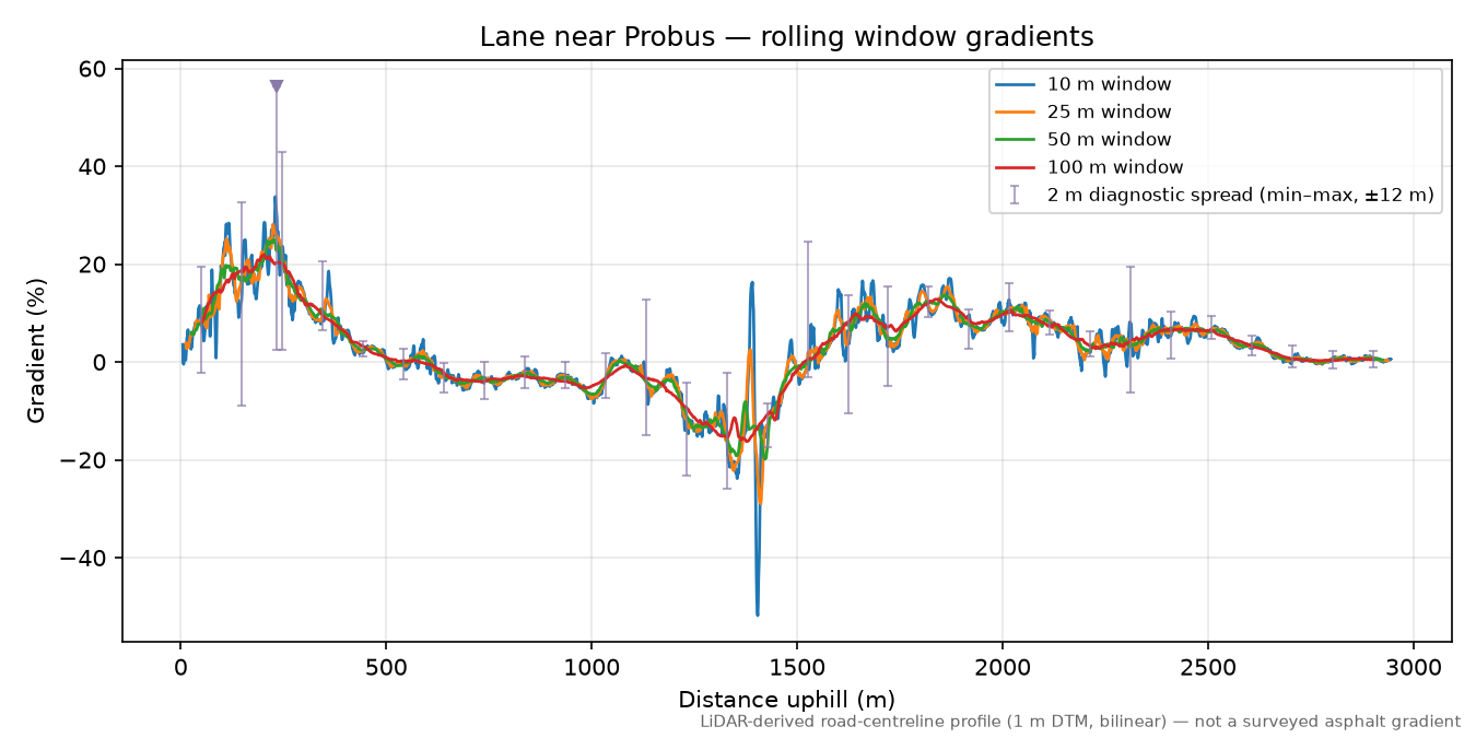 Lane near Probus rolling gradient profile