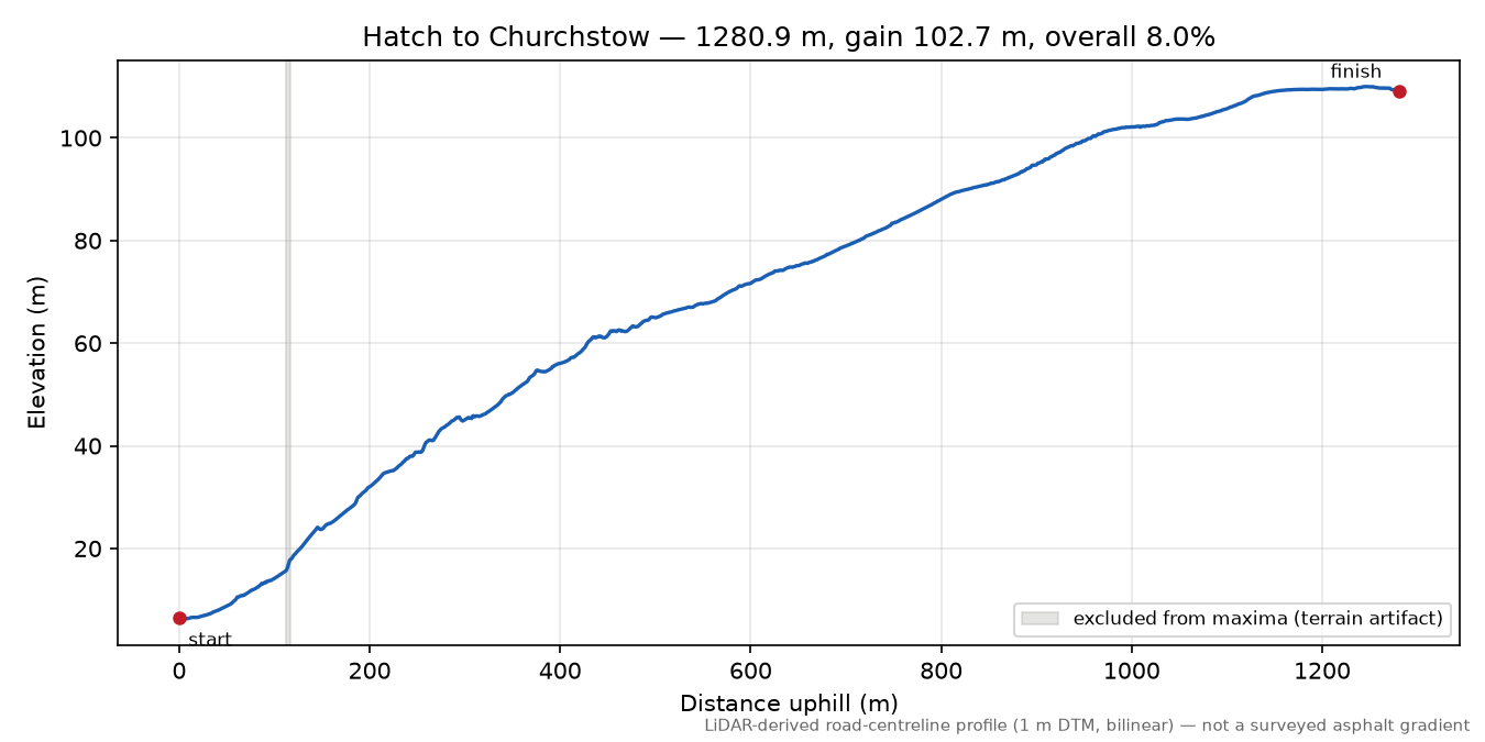 Hatch to Churchstow elevation profile