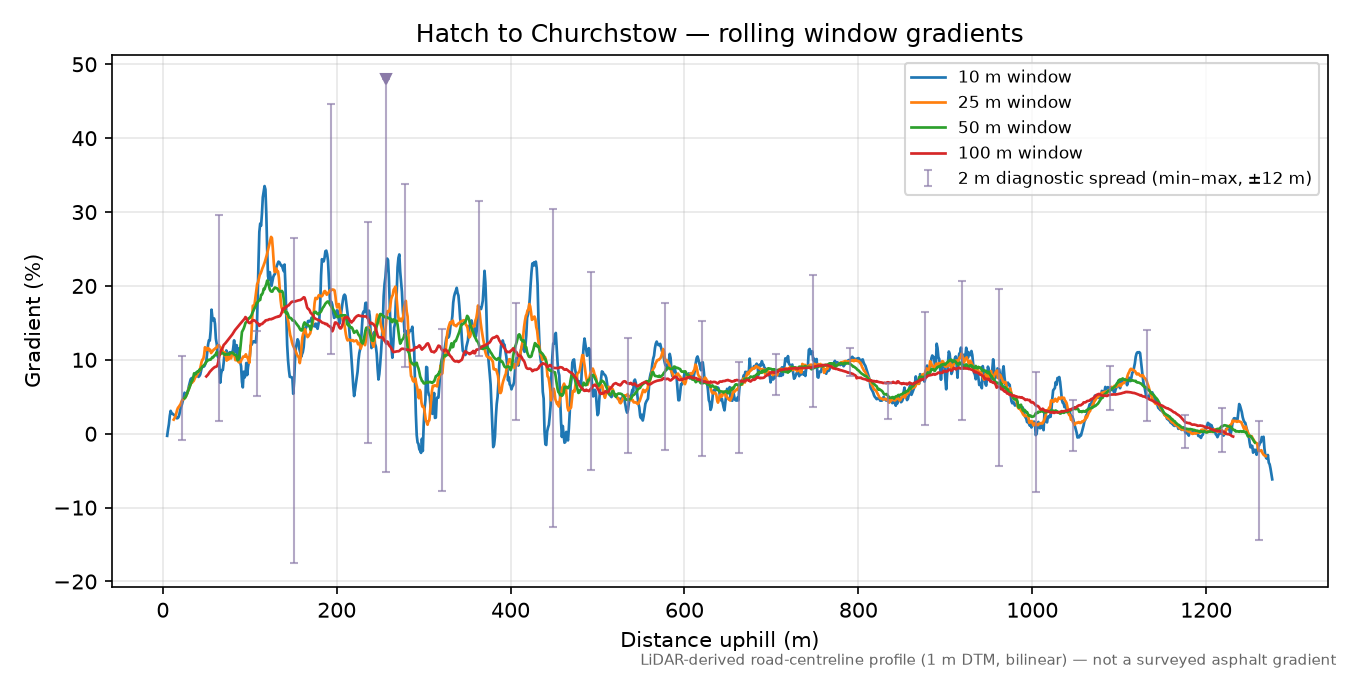 Hatch to Churchstow rolling gradient profile