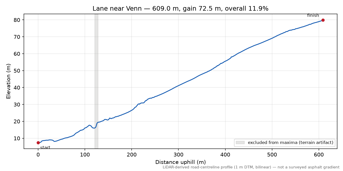 Lane near Venn elevation profile