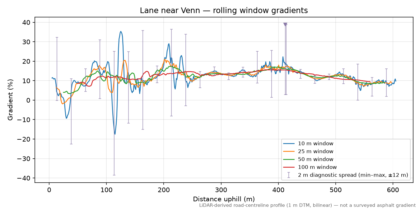 Lane near Venn rolling gradient profile