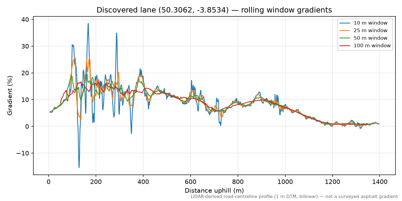 Aveton Gifford to Easton rolling gradient profile