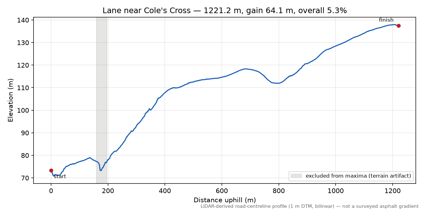Lane near Cole's Cross elevation profile