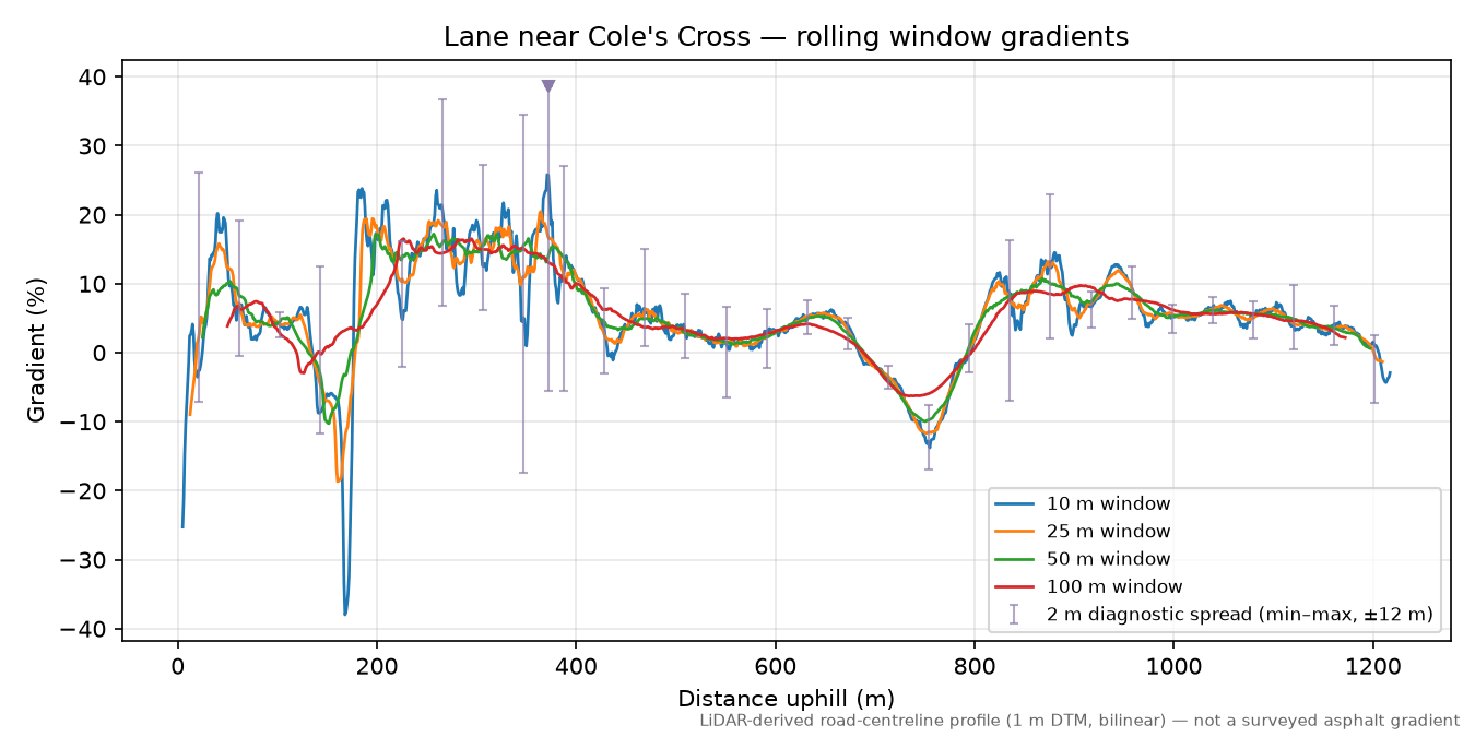 Lane near Cole's Cross rolling gradient profile