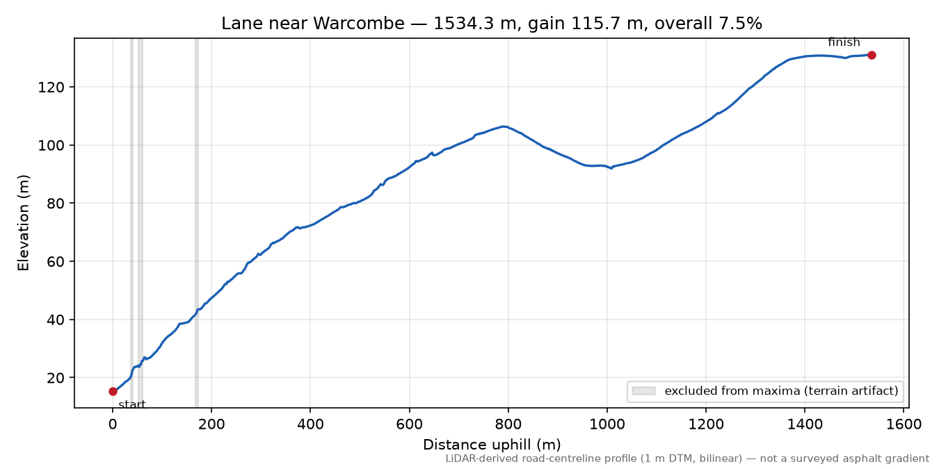 Lane near Warcombe elevation profile