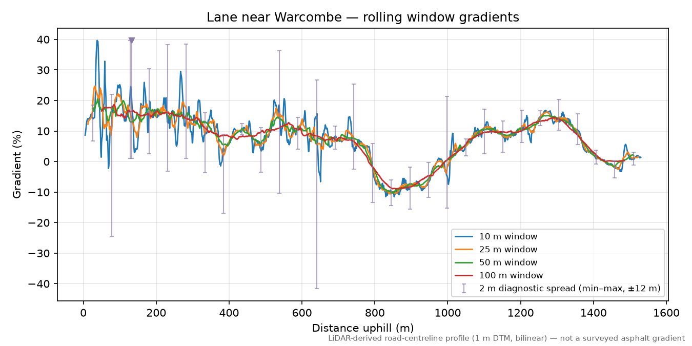 Lane near Warcombe rolling gradient profile