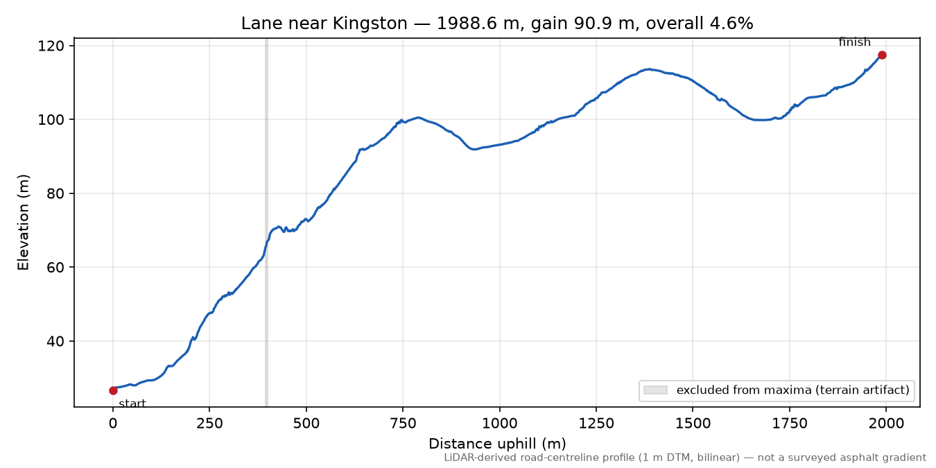 Lane near Kingston elevation profile