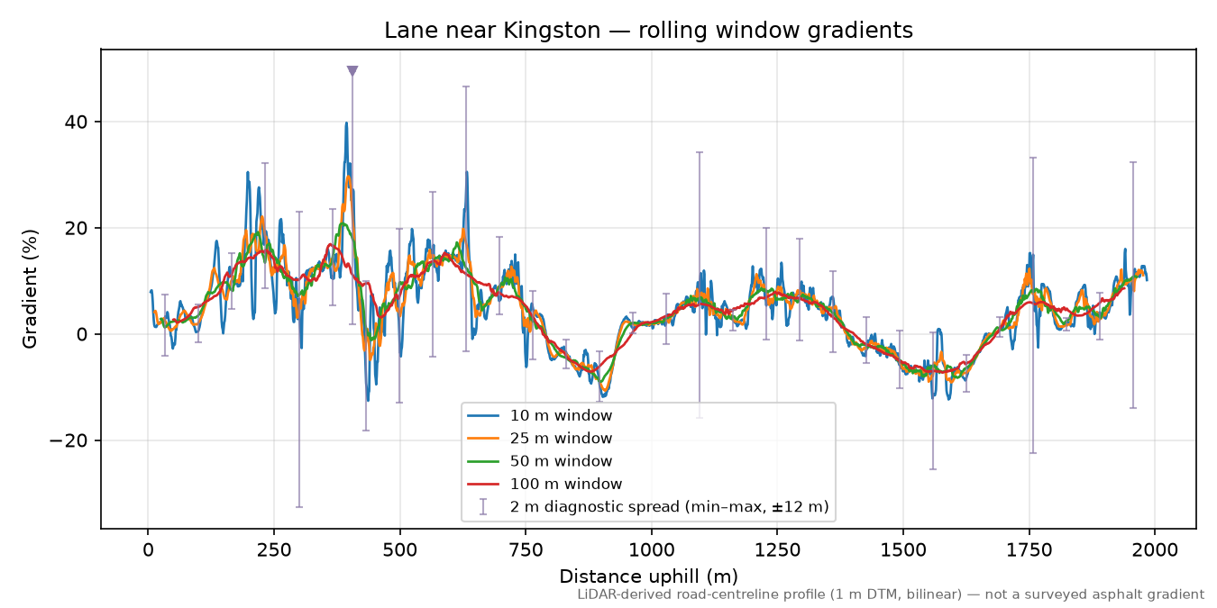 Lane near Kingston rolling gradient profile