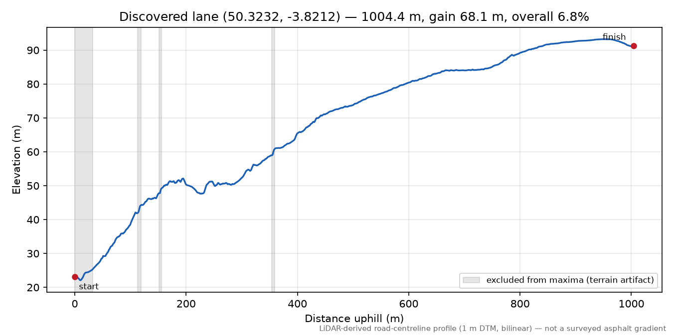 Loddiswell to Ashford elevation profile