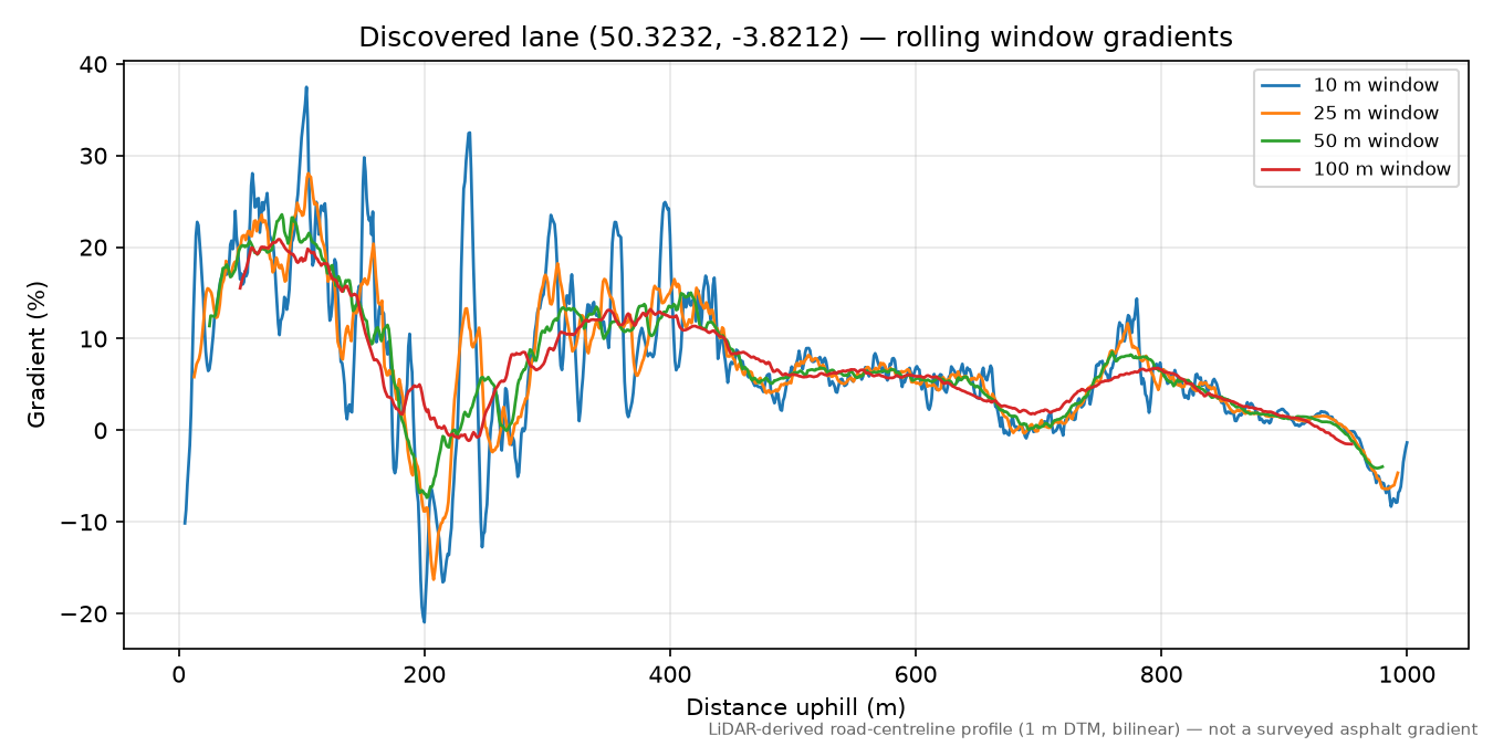 Loddiswell to Ashford rolling gradient profile