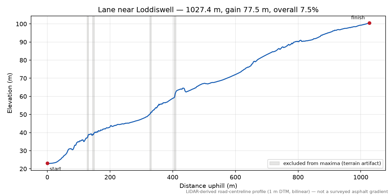 Lane near Loddiswell elevation profile