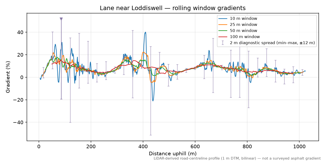 Lane near Loddiswell rolling gradient profile
