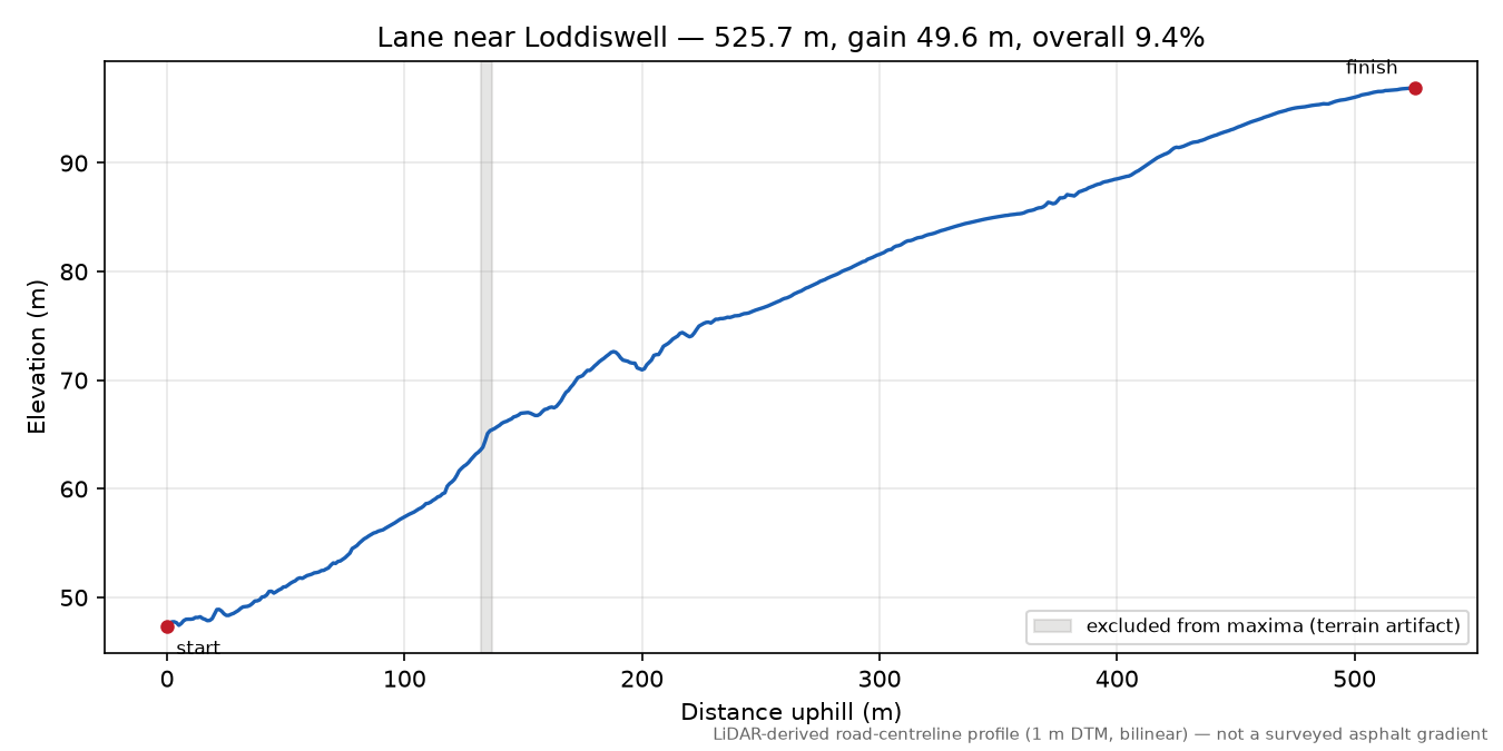 Lane near Loddiswell elevation profile