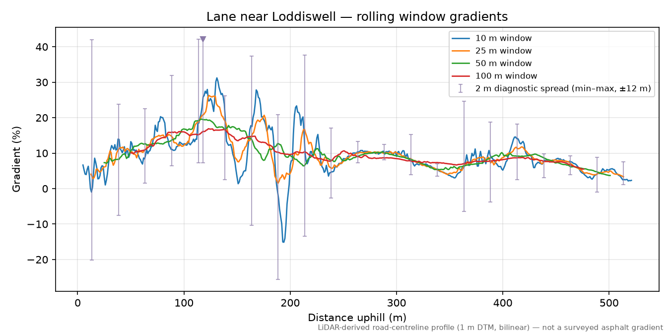 Lane near Loddiswell rolling gradient profile